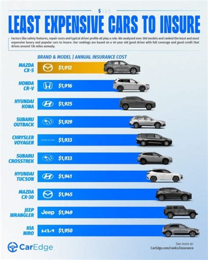 What celebrity has the cheapest car?