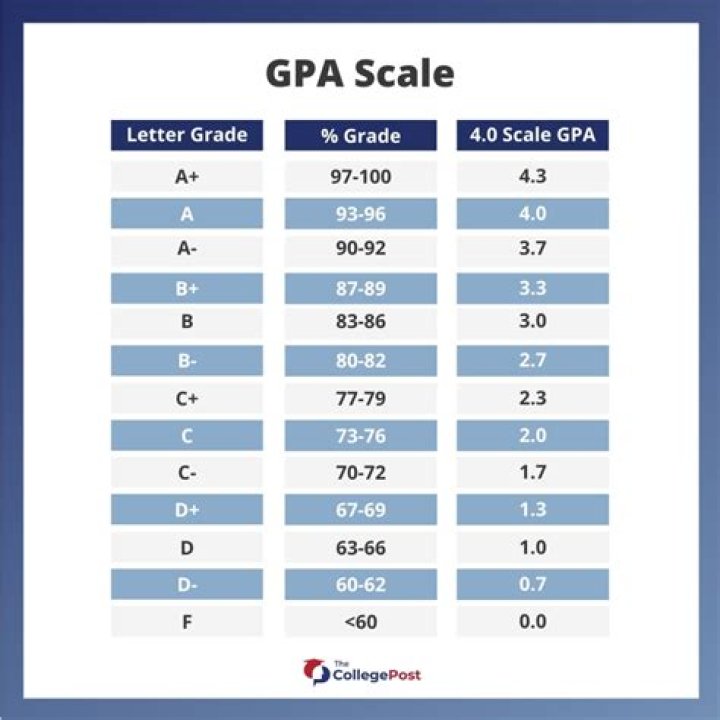 What colleges Can I get into with a 2.5 GPA?