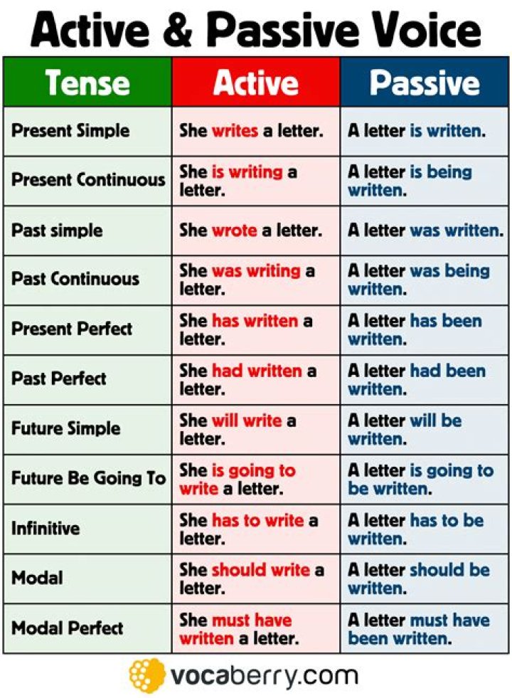 What do passive voices want?