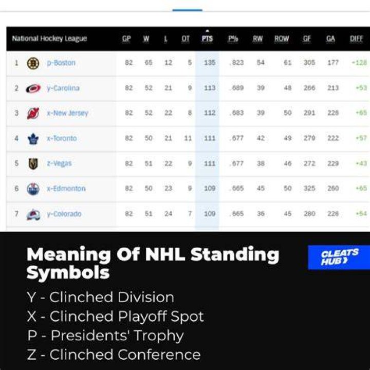 What does DIFF stand for in hockey?