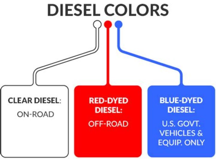 What does it mean if the diesel fuel is Dyed red?