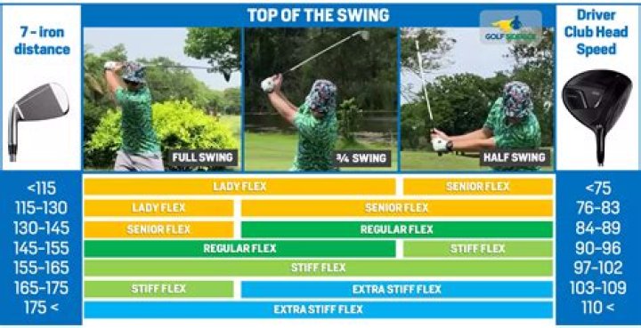 What does the stiffness of a golf shaft do?