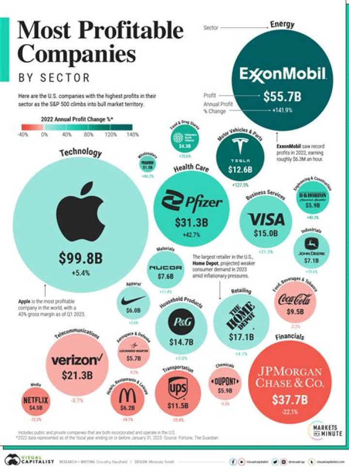 What food makes the most profit?