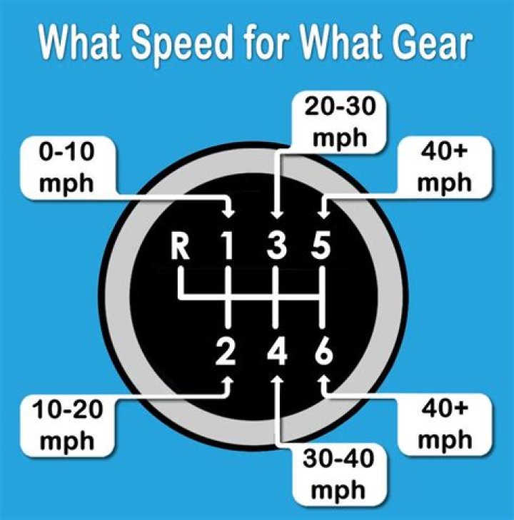 What gear should I use on a flat road?