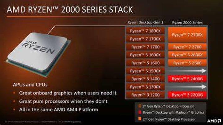What Gen is the Ryzen 5 2600?