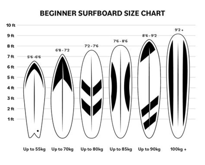 What happens if surfboard is too big?