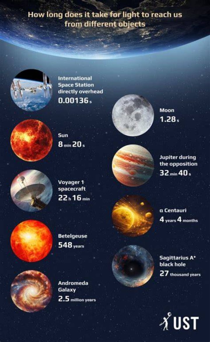 What happens if you travel at the speed of light for one year?