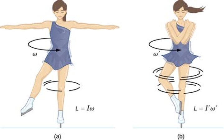 What happens to her angular speed when she stretches her arms?