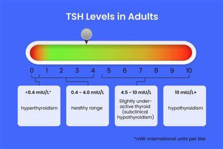 What if my T3 and T4 are normal but TSH is high?