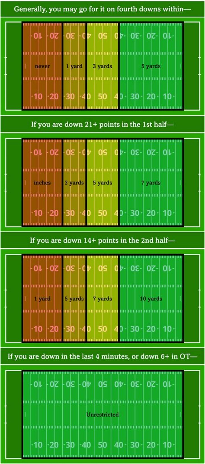 What is 4th down in football?