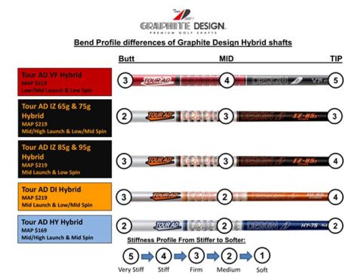 What is a 65 gram shaft?