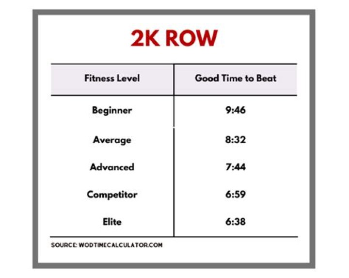 What is a good 2k row time for a man?