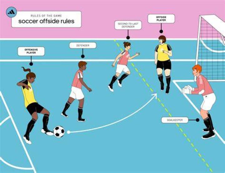 What is a offside in soccer?