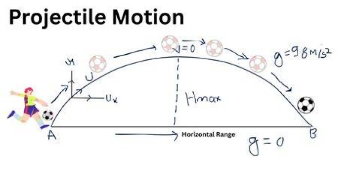 What is Ghost motion in football?