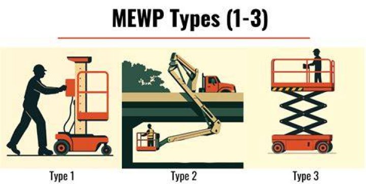 What is gradeability in MEWPs?