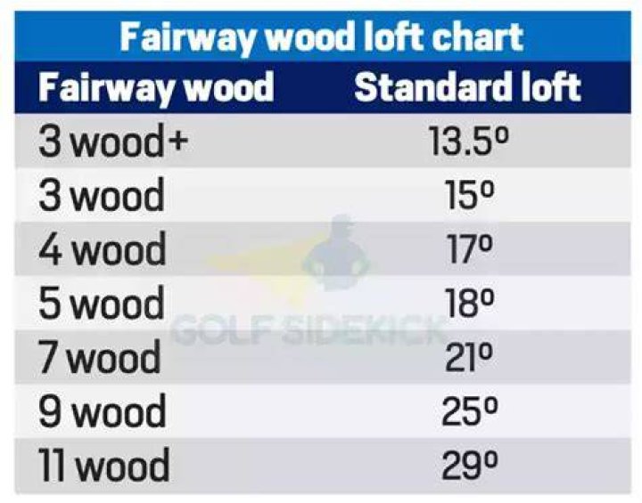 What is the average loft of a 3 wood?