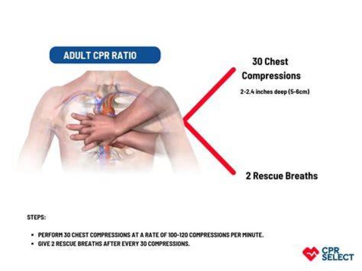 What is the average number of breaths per minute for CPR?