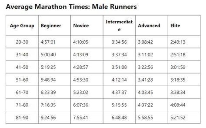 What is the average time for a marathon?