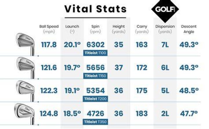What is the difference between Titleist 712 and 714 irons?