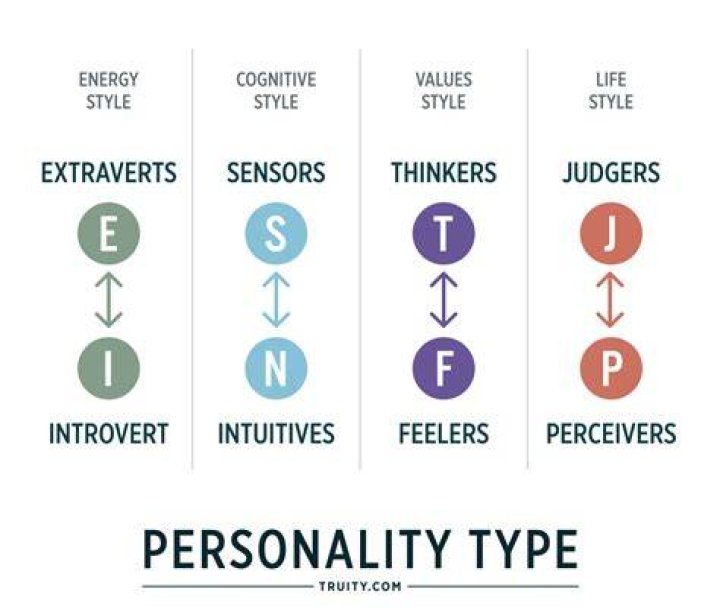 What is the least popular personality type?