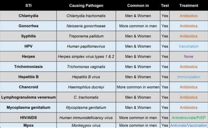 What is the oldest STD?