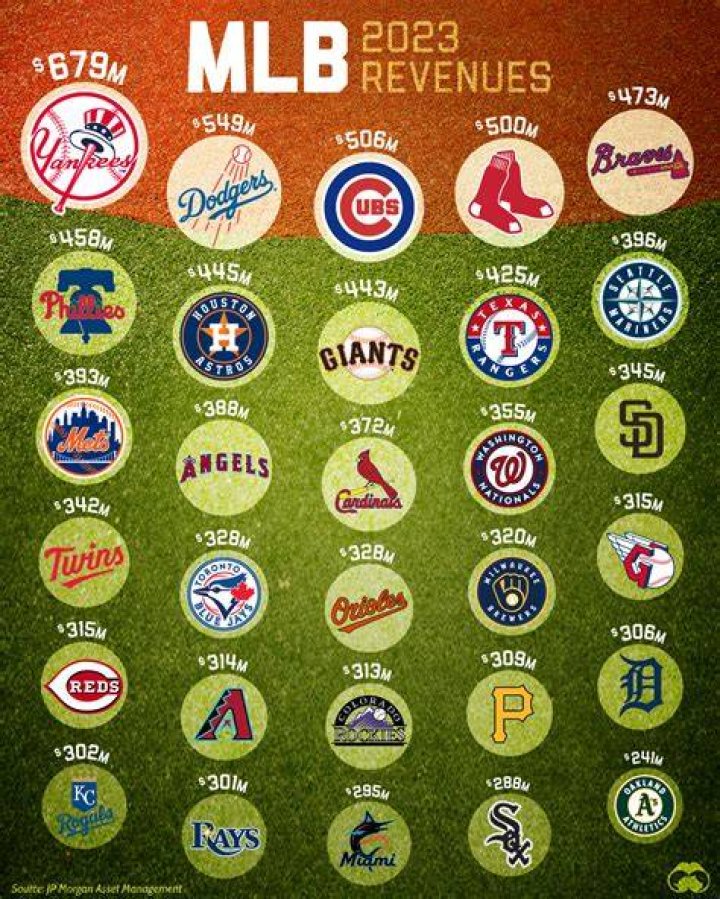 What is the richest team in baseball?