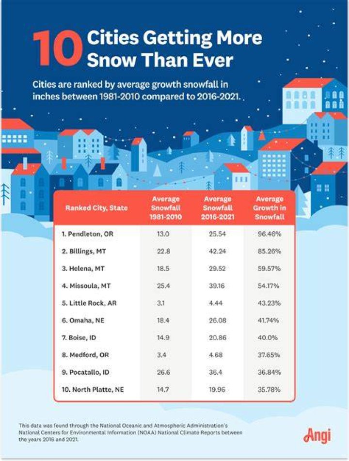 What is the snowiest city in PA?
