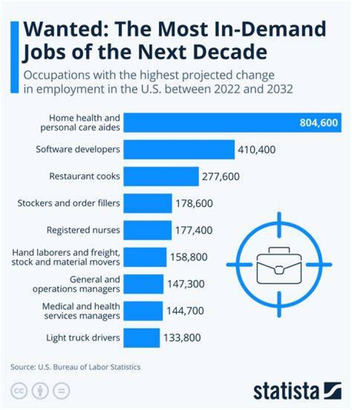 What jobs are most regretted?