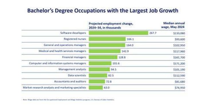 What jobs require the least work?