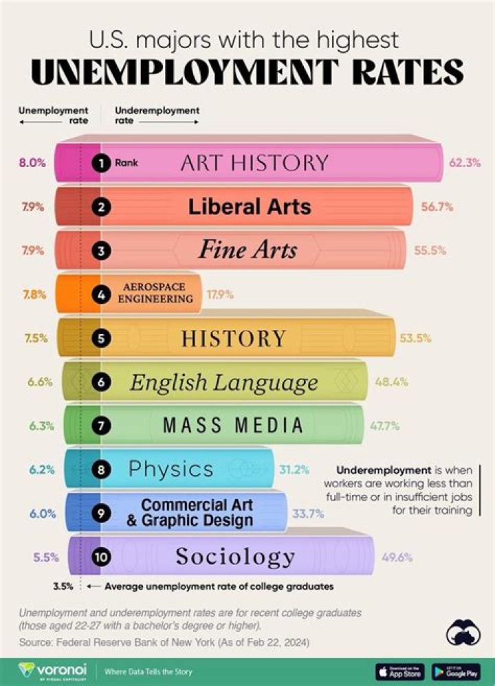 What majors have the highest employment rate?