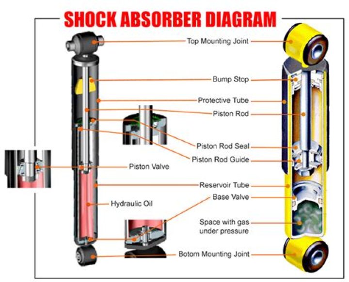 What material has the best shock absorption?