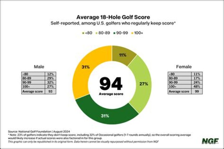 What percentage of golfers shoot in the 80s?