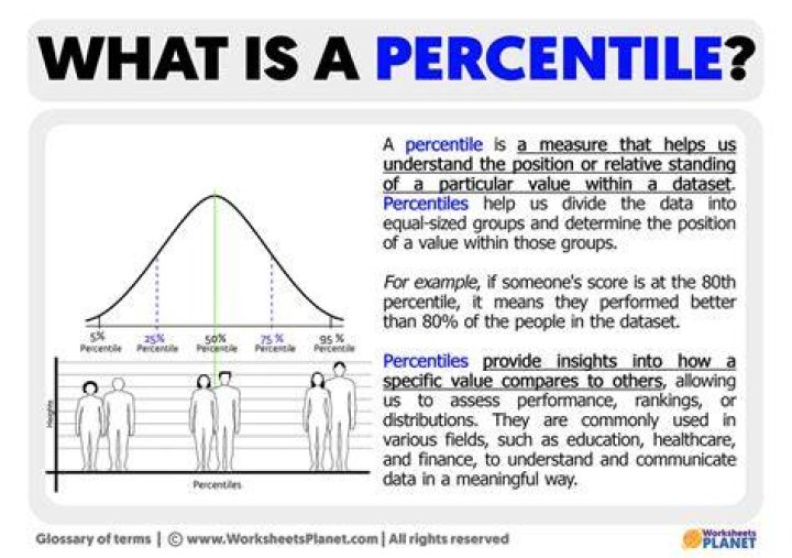 What percentile is 1300 on SAT?