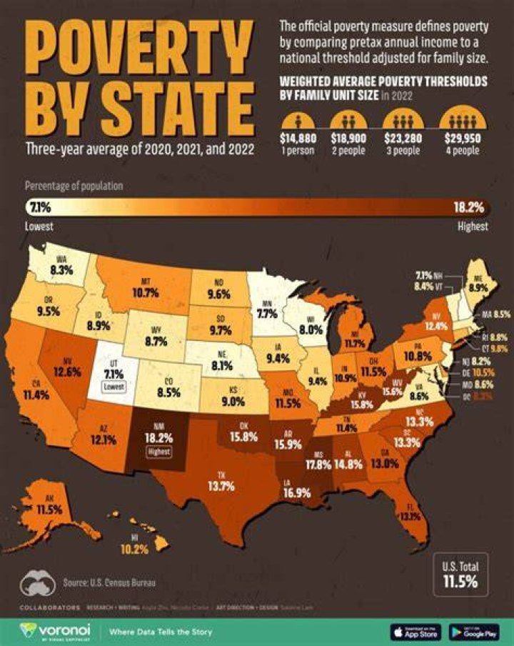 What race is most in poverty in America?