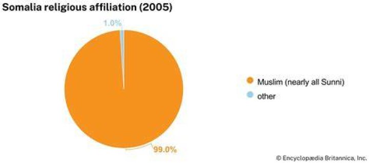 What religion is Somalia?