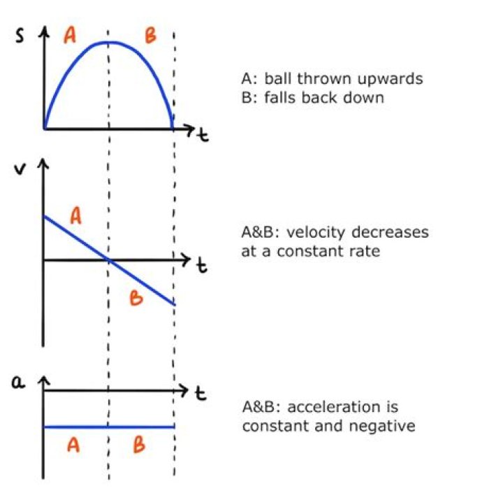 When a ball is thrown upwards its acceleration is?