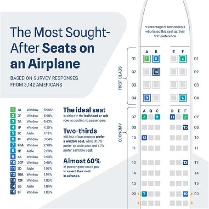 Where is the best seats on a plane?