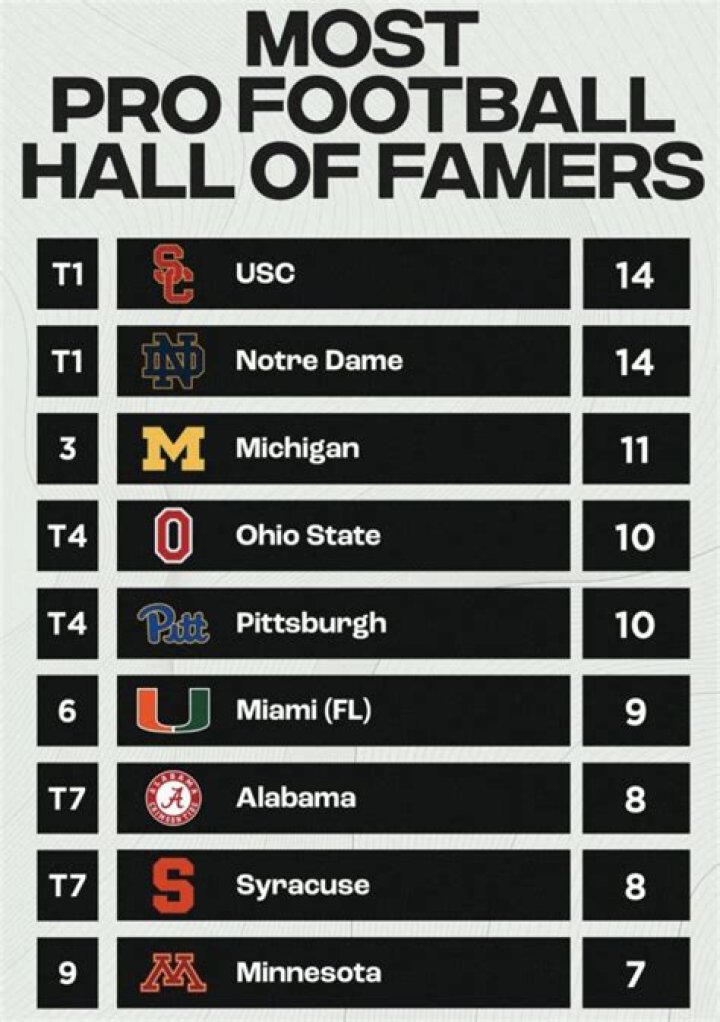 Which college has the most NFL Hall of Famers?
