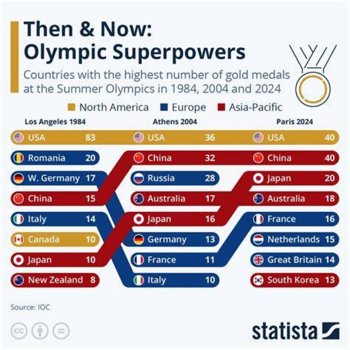 Which country has the most gold medals in speed skating?