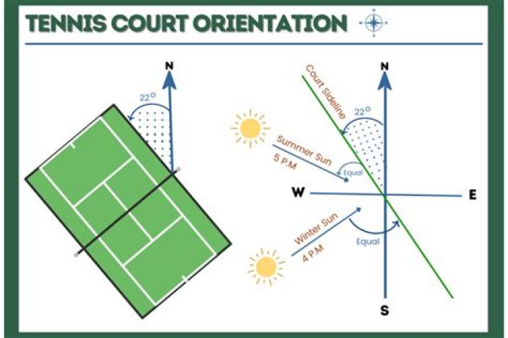 Which direction should a tennis court face?