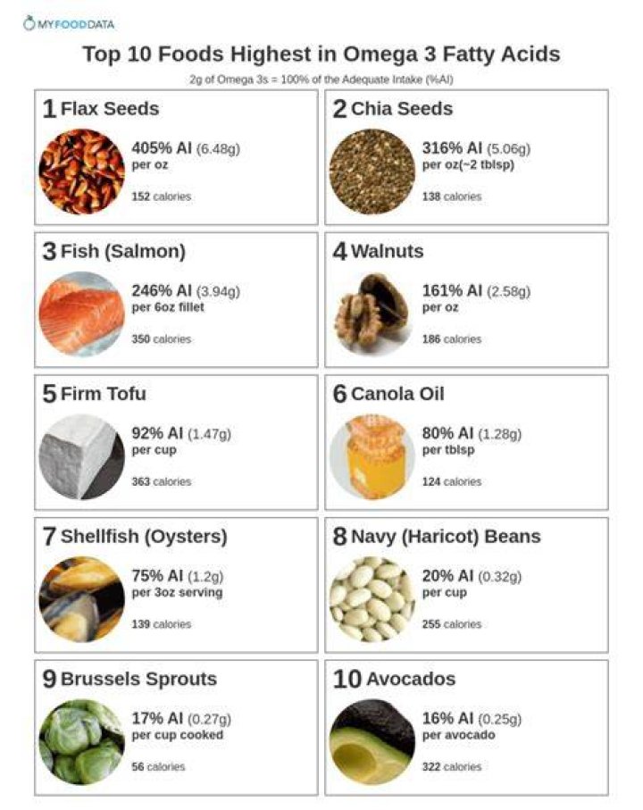 Which eggs have the most omega-3?