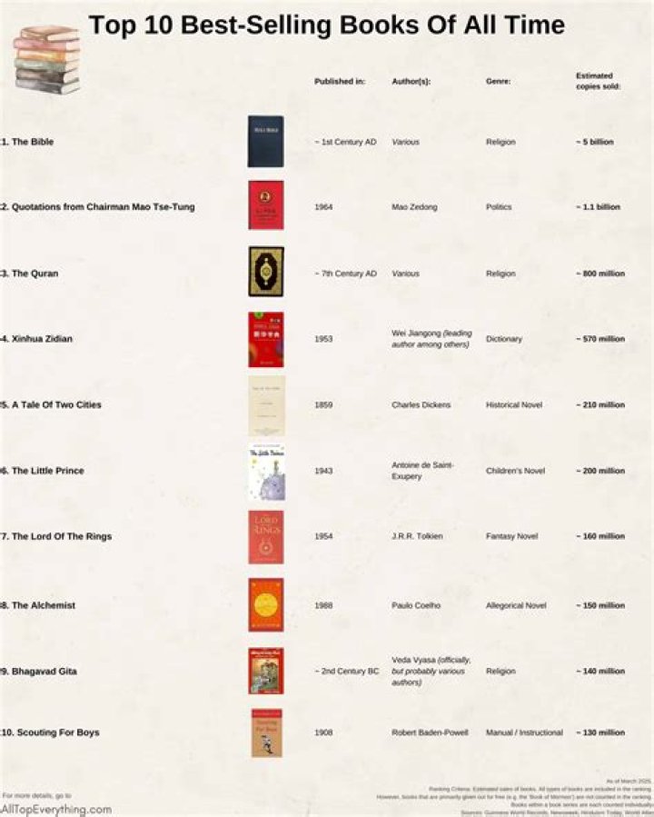 Which is the most selling book of 2021?