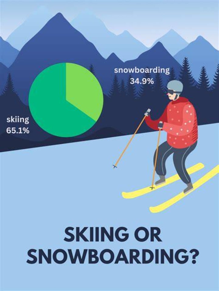 Which is worse for knees skiing or snowboarding?