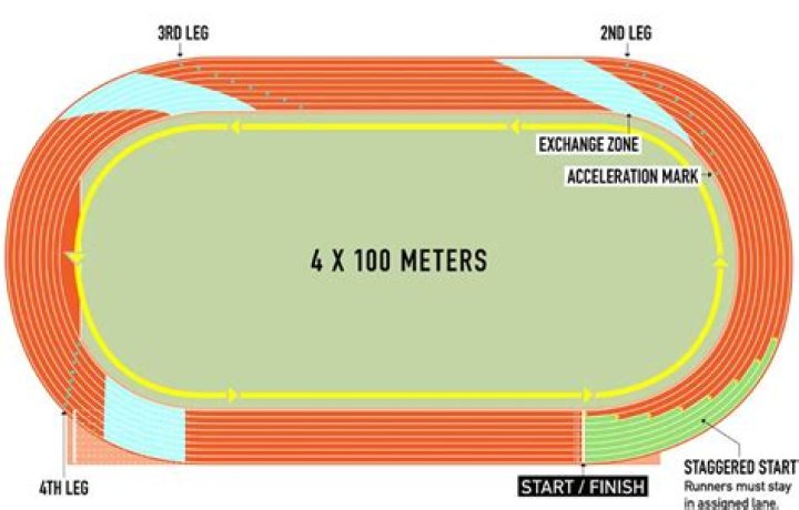 Which leg of the 4x100 is the longest?