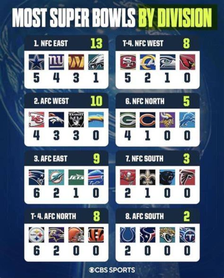Which NFL quarterback has lost the most Super Bowls?
