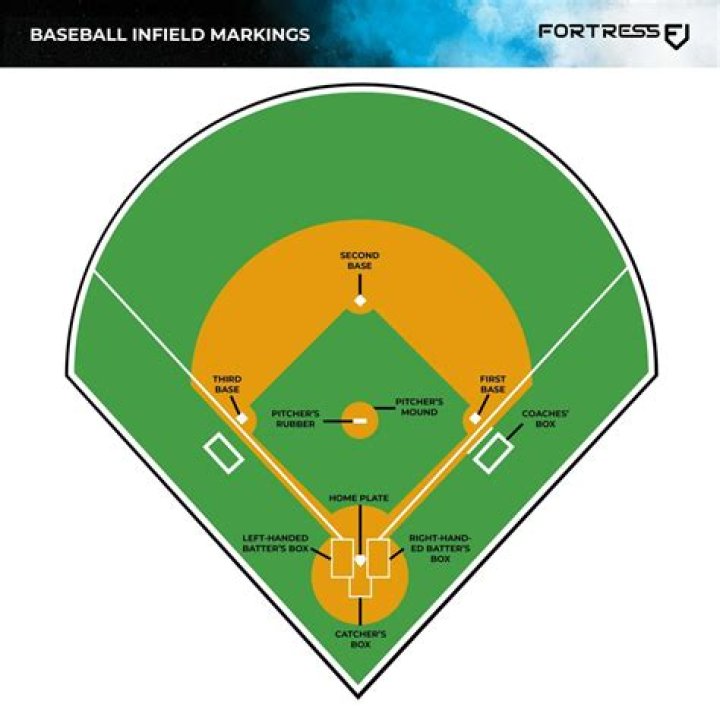 Which outfield position gets the most balls?