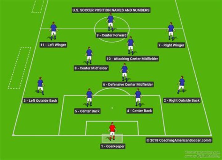 Which soccer position typically runs the least?