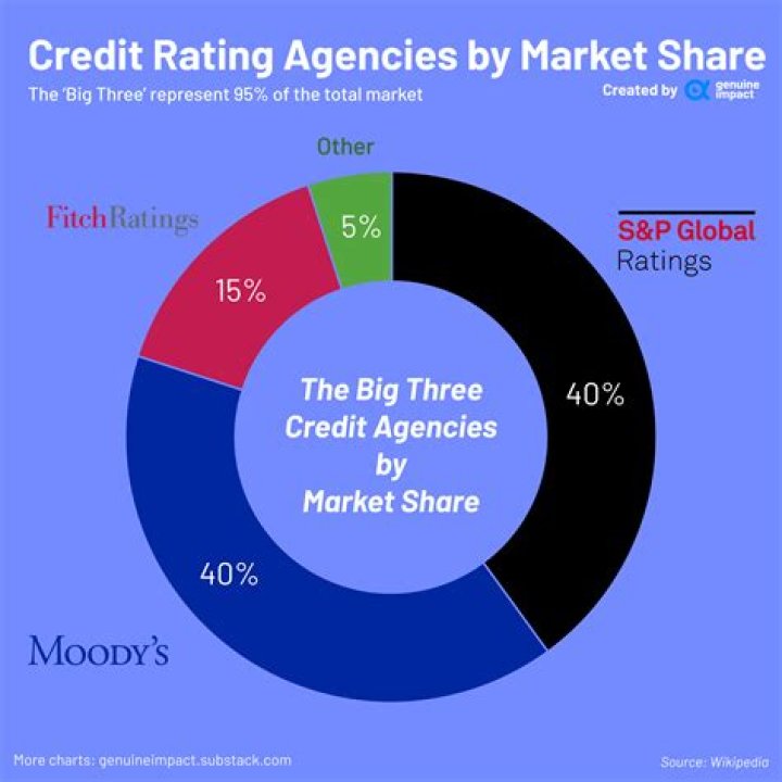 Who are the three credit agencies?