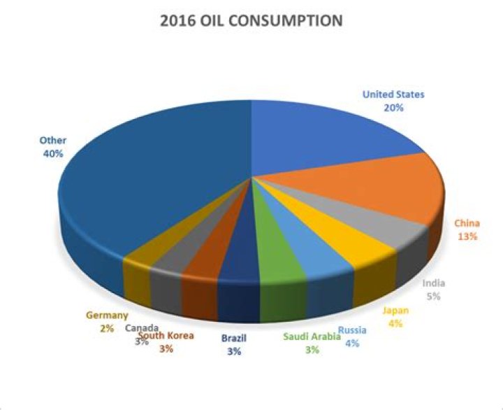 Who consumes the most oil?