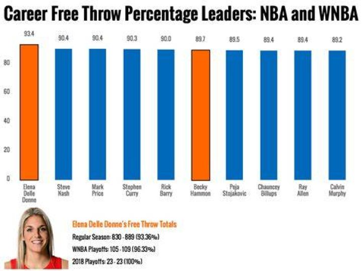 Who has a 100 free throw percentage?